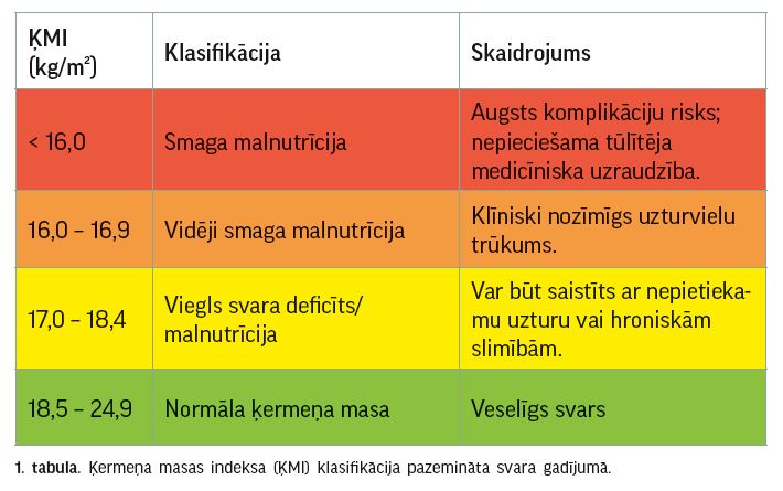 1. tabula. Ķermeņa masas indeksa (ĶMI) klasifikācija pazemināta svara gadījumā.