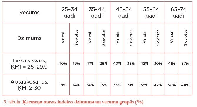 Ķermeņa masas indekss dzimuma un vecuma grupās 