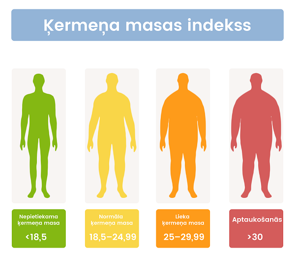 Ķermeņa masas indekss