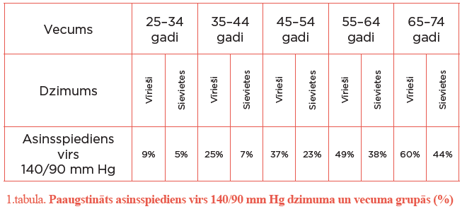 1. tabula. Paaugstināts asinsspiediens virs 140/90 mm Hg dzimuma un vecuma grupās