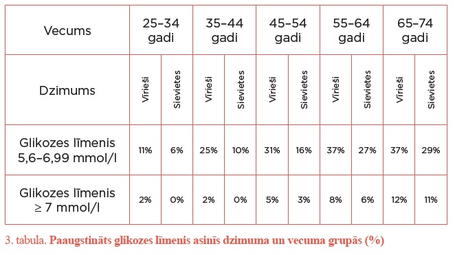 tabula. Paaugstināts glikozes līmenis asinīs dzimuma un vecuma grupās (%)