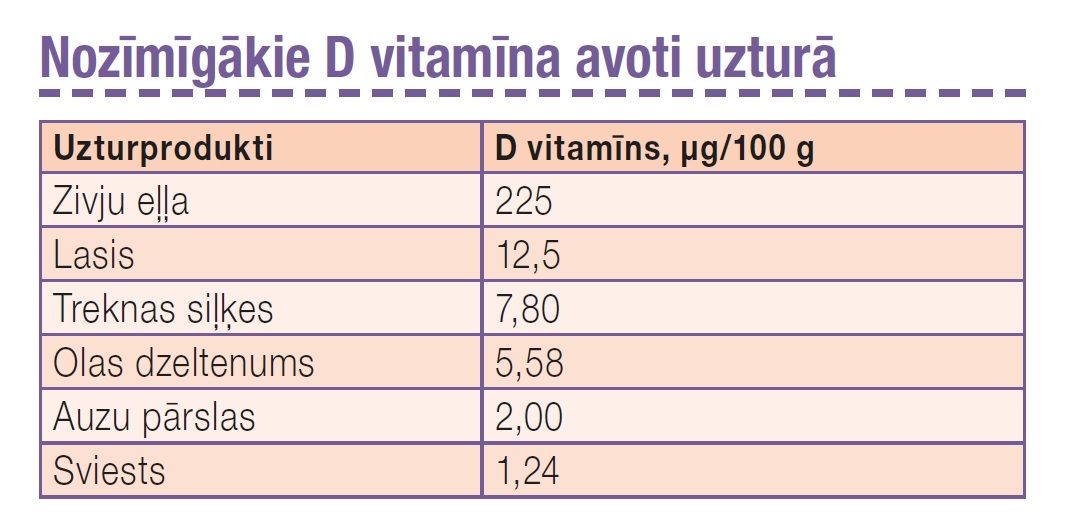 D vitamīna avoti uzturā