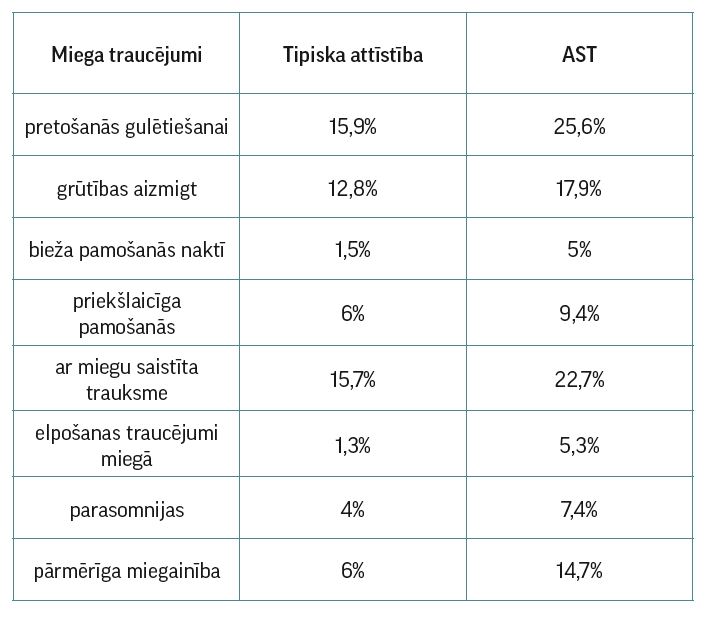miega traucējumi