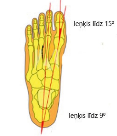 Optimāls pēdas pirkstu stāvoklis