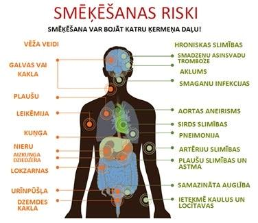 Smēķēšanas riski