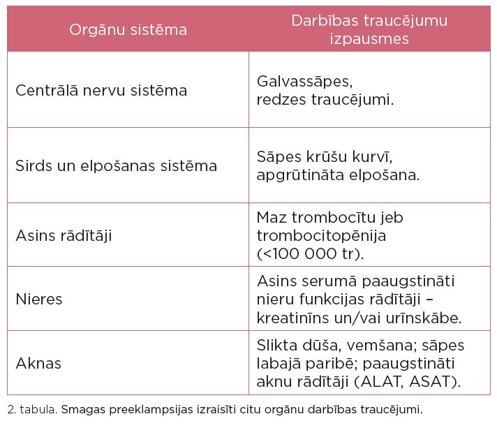 Smagas preeklampsijas izraisīti citu orgānu darbības traucējumi.