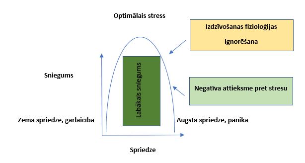 Snieguma un stresa saistība