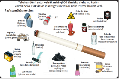 Tabakas dūmu sastāvā esošās vielas