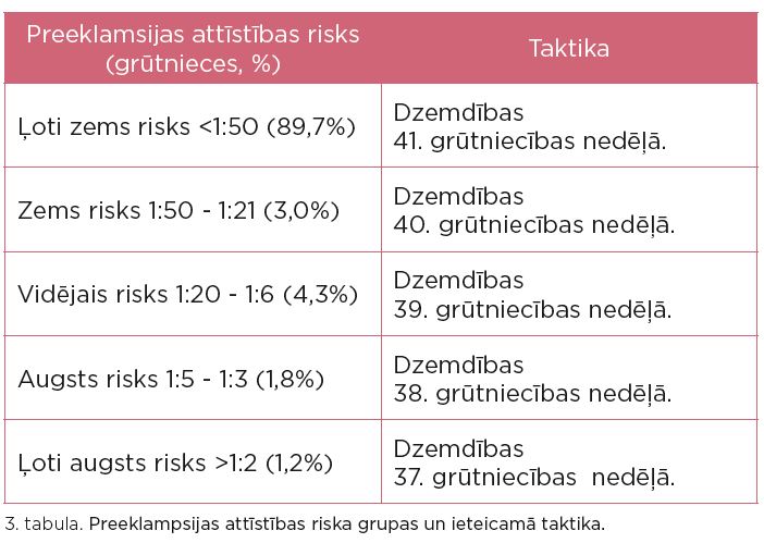  Preeklampsijas attīstības riska grupas un ieteicamā taktika.