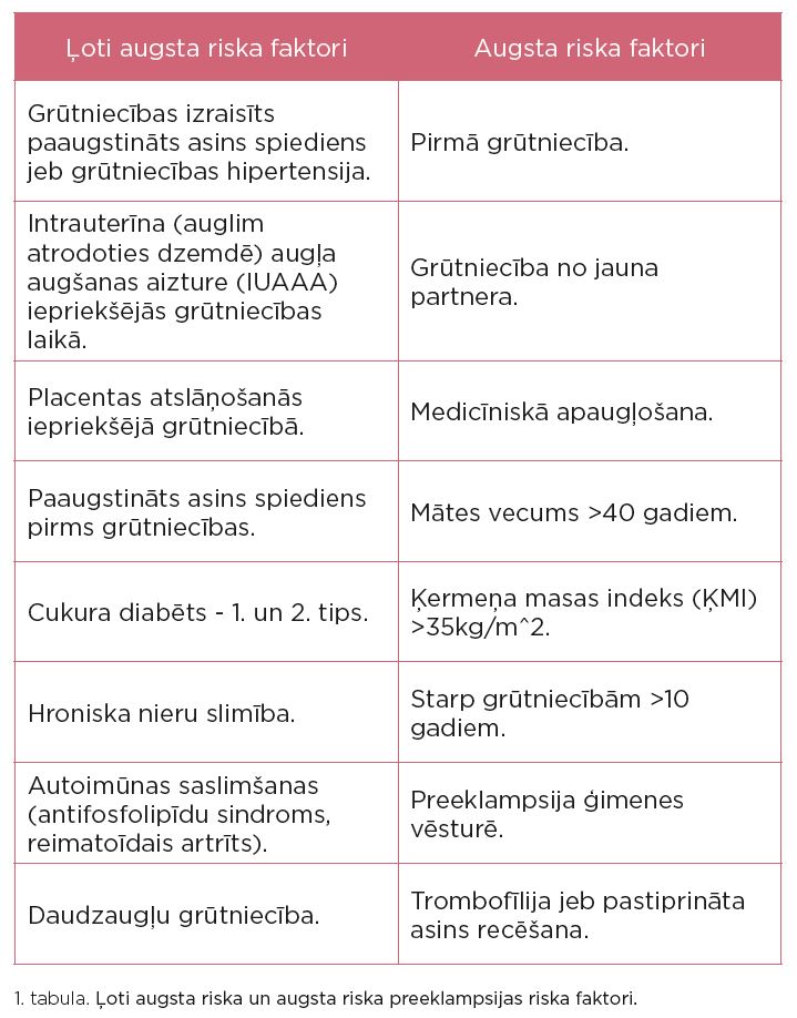 Ļoti augsta riska un augsta riska preeklampsijas riska faktori