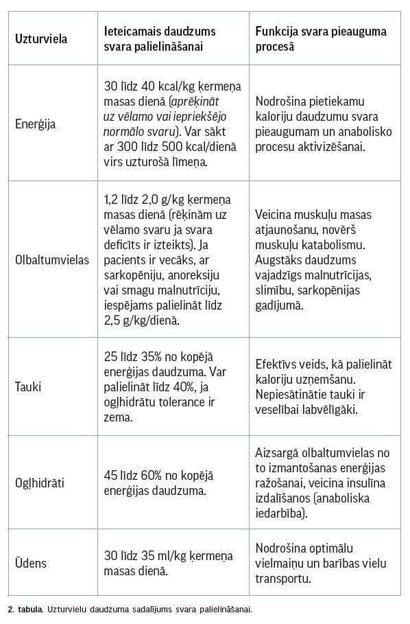 2. tabula. Uzturvielu daudzuma sadalījums svara palielināšanai