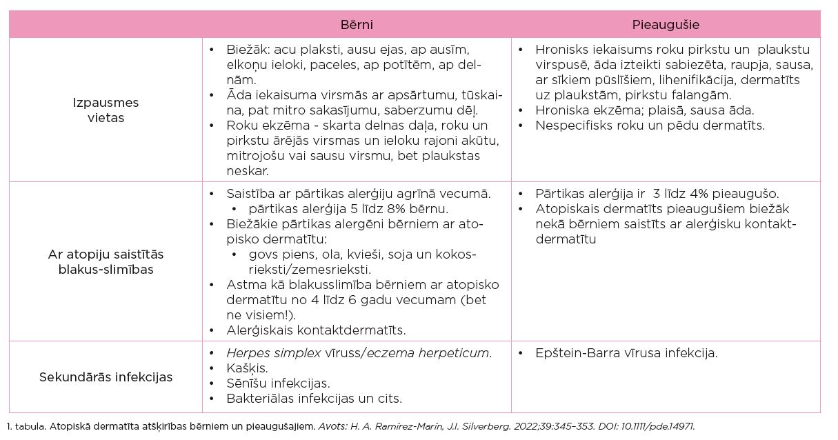 Tabula. Atopiskā dermatīta atšķirības bērniem un pieaugušiemrusa infekcija.