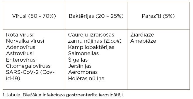 Biežākie infekcioza gastroenterīta ierosinātāji