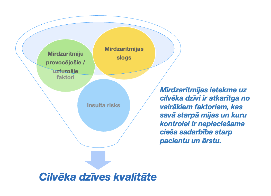 mirdzaritmijas ietekme uz cilvēka dzīvi