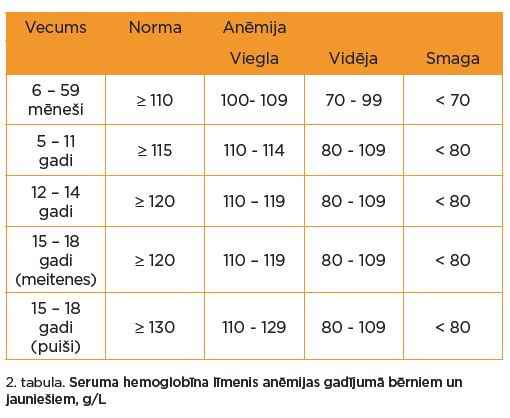 seruma hemoglobīna līmenis anēmijas gadījumā bērniem