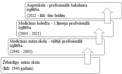 Māsu profesijas profesionālās izglītības attīstības izmaiņas