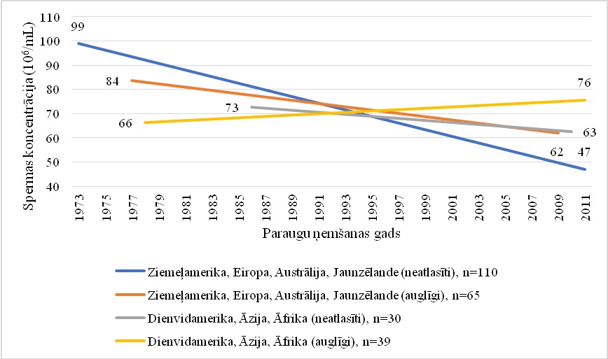 Metaregresijas modelis vidējai spermas koncentrācijai atbilstoši auglības statusam un ģeogrāfiskai grupai 