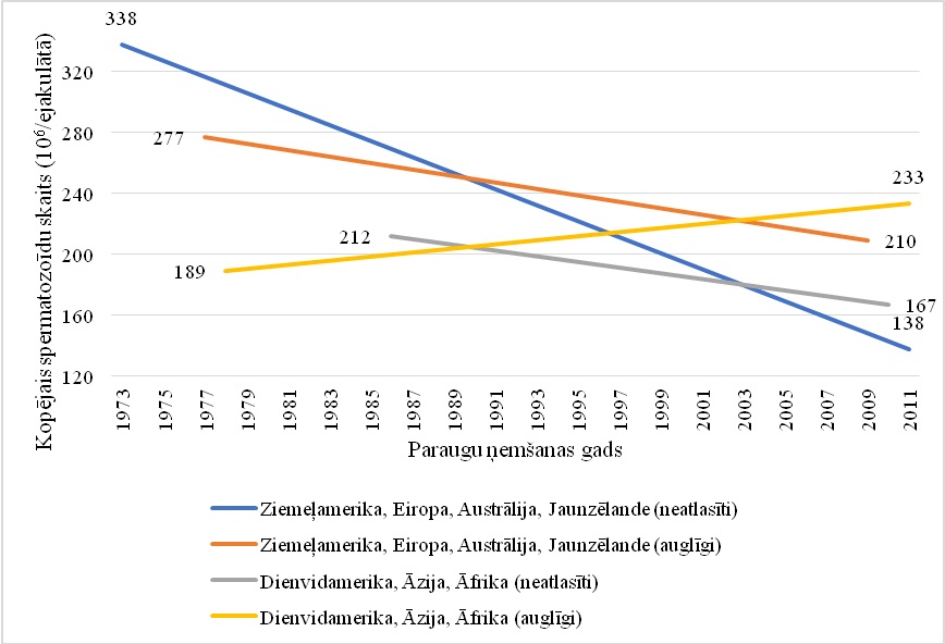 Metaregresijas modelis vidējam kopējam spermatozoīdu skaitam atbilstoši auglības statusam un ģeogrāfiskai grupai 