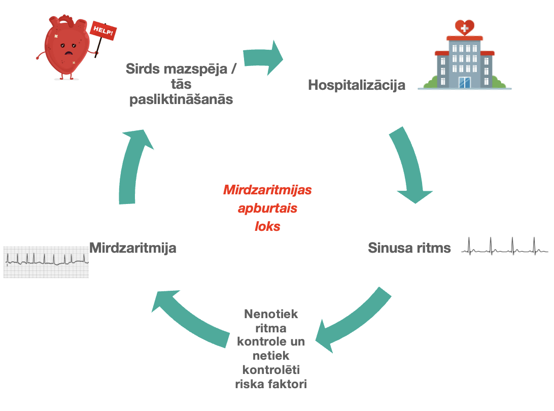 Mirdzaritmijas apburtais loks