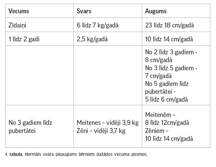 svara pieaugums